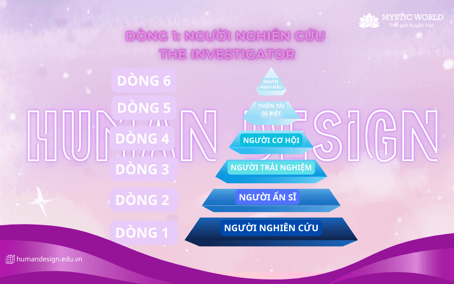 Dòng 1_ Người nghiên cứu (The Investigator)