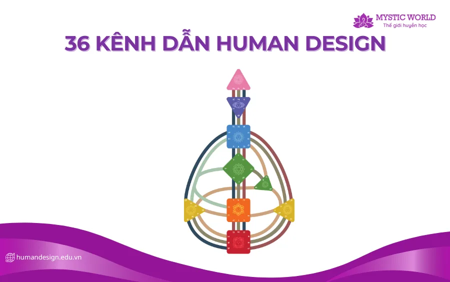 36 Kênh dẫn trong Human Design