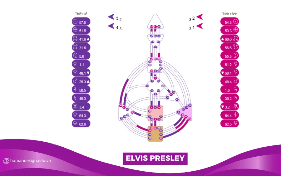 HÌNH ẢNH BIỂU ĐỒ HUMAN DESIGN CỦA Elvis Presley