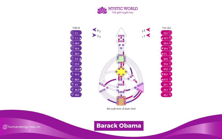 HÌNH ẢNH BIỂU ĐỒ HUMAN DESIGN CỦA BARACK OBAMA