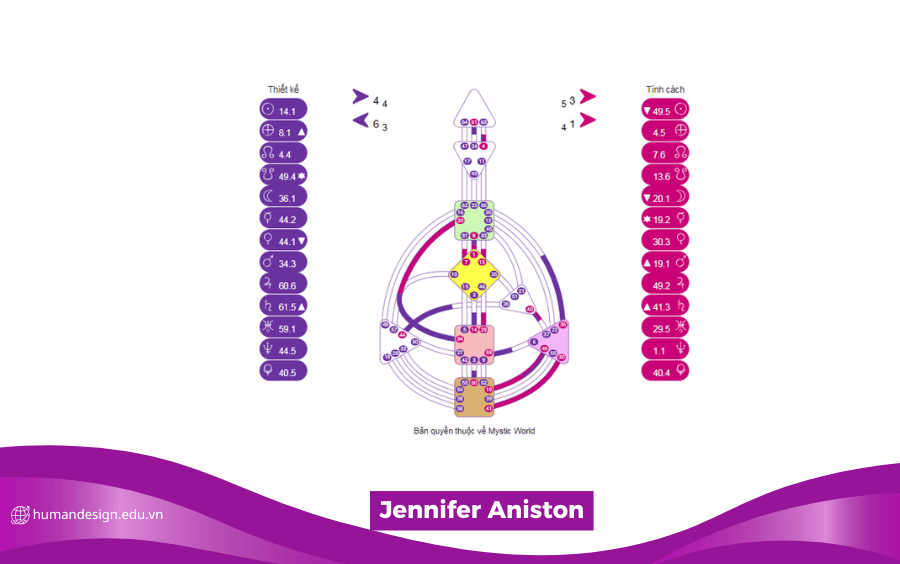 HÌNH ẢNH BIỂU ĐỒ HUMAN DESIGN CỦA JENNIFER ANISTON