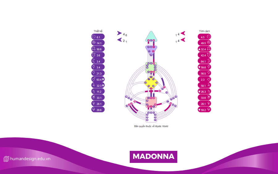 HÌNH ẢNH BIỂU ĐỒ HUMAN DESIGN CỦA MADONNA