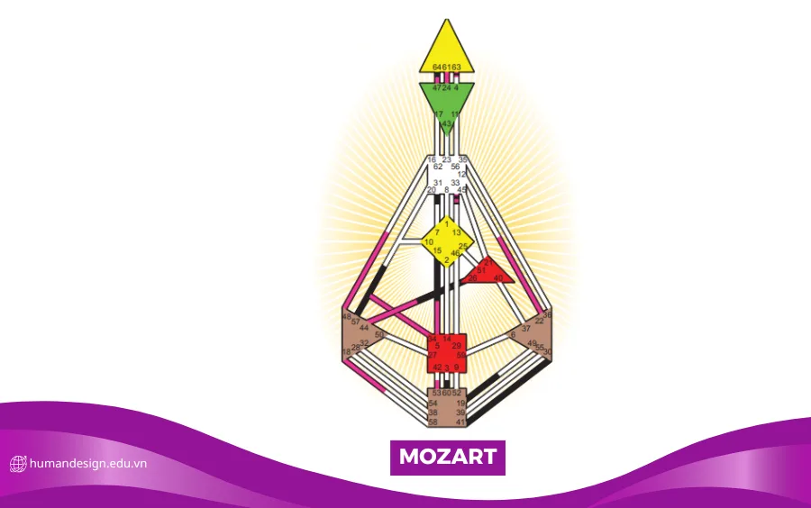 HÌNH ẢNH BIỂU ĐỒ HUMAN DESIGN CỦA MOZART