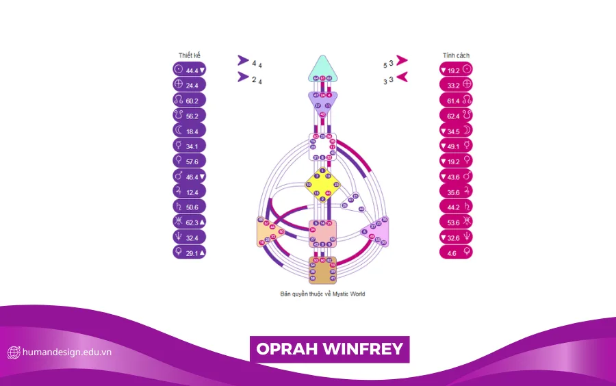 HÌNH ẢNH BIỂU ĐỒ HUMAN DESIGN CỦA OPRAH WINFREY (2)