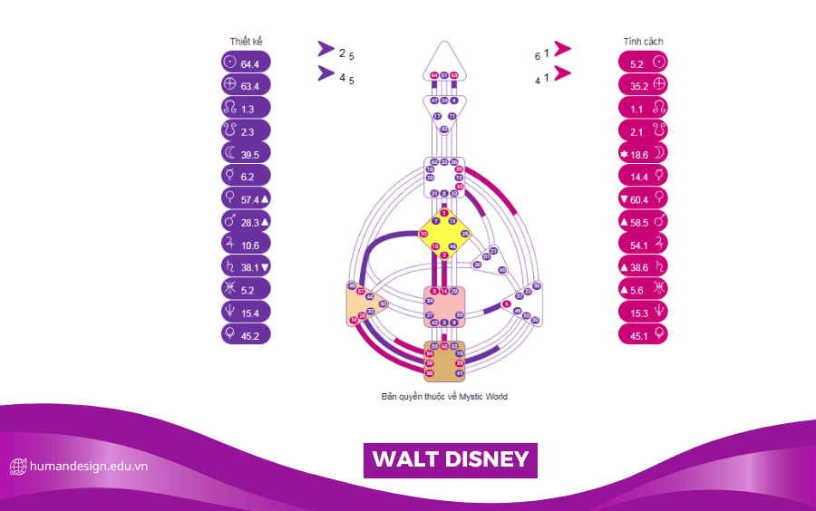 HÌNH ẢNH BIỂU ĐỒ HUMAN DESIGN CỦA Walt Disney