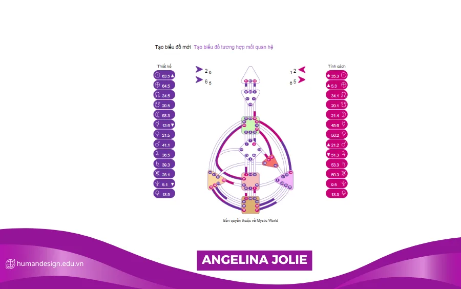 HÌNH ẢNH BIỂU ĐỒ HUMAN DESIGN CỦA Angelina Jolie