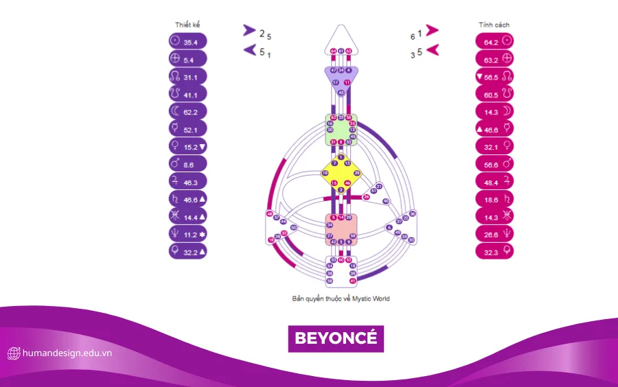 HÌNH ẢNH BIỂU ĐỒ HUMAN DESIGN CỦA BEYONCÉ