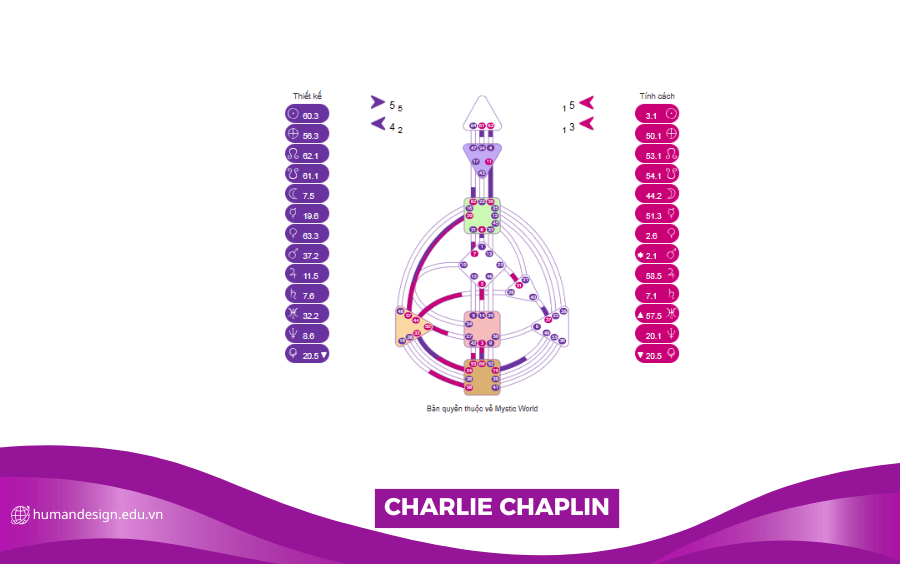 HÌNH ẢNH BIỂU ĐỒ HUMAN DESIGN CỦA Charlie Chaplin