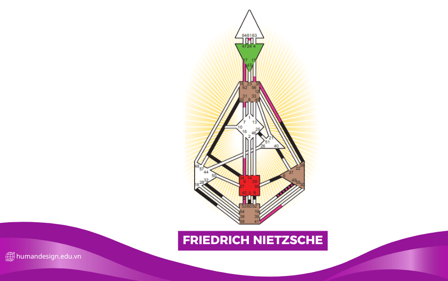 HÌNH ẢNH BIỂU ĐỒ HUMAN DESIGN CỦA Friedrich Nietzsche