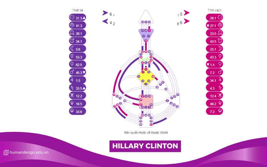 HÌNH ẢNH BIỂU ĐỒ HUMAN DESIGN CỦA HILLARY CLINTON