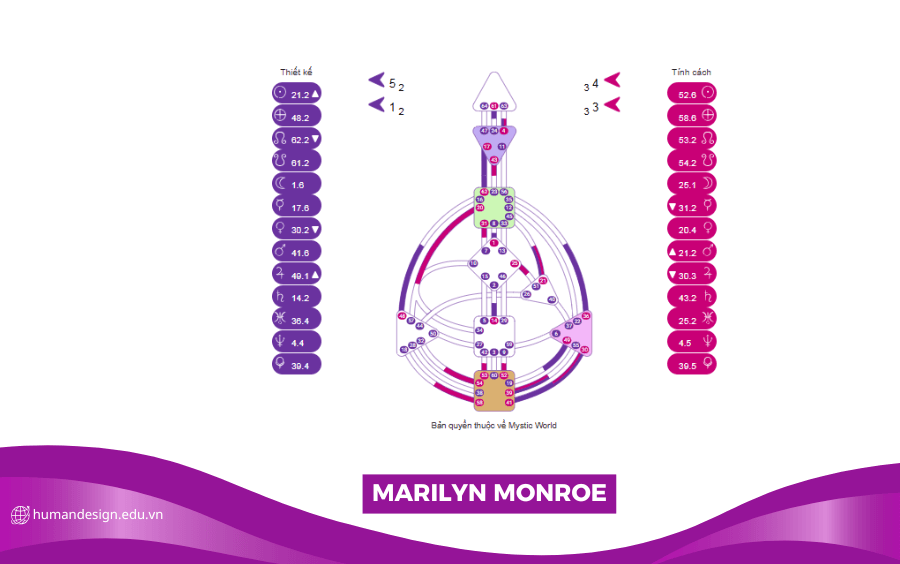 HÌNH ẢNH BIỂU ĐỒ HUMAN DESIGN CỦA MARILYN MONROE