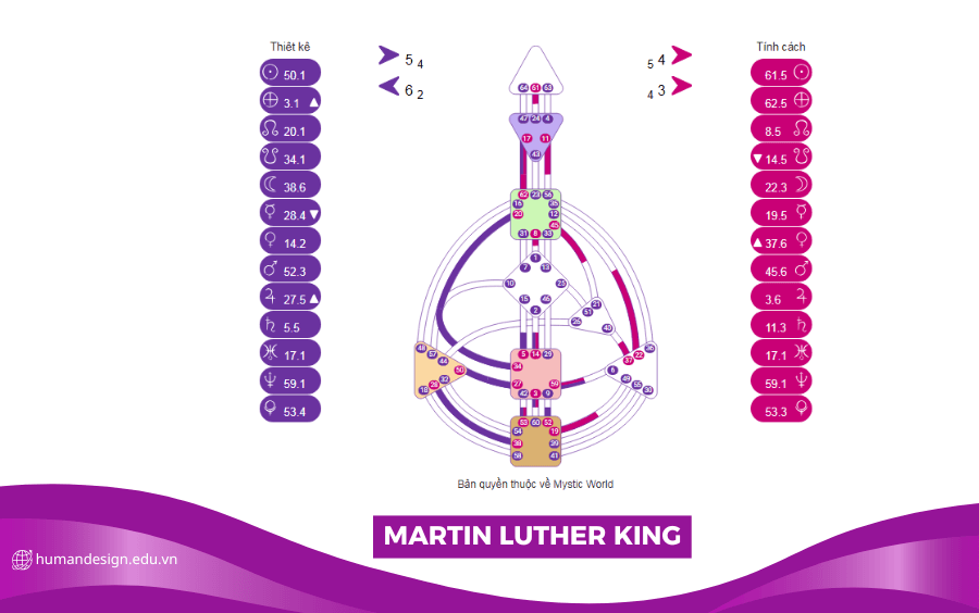 HÌNH ẢNH BIỂU ĐỒ HUMAN DESIGN CỦA Martin Luther King