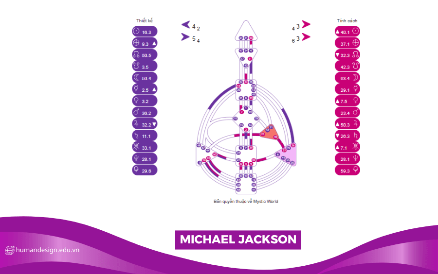 HÌNH ẢNH BIỂU ĐỒ HUMAN DESIGN CỦA MICHAEL JACKSON