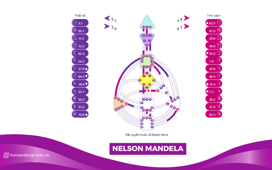 HÌNH ẢNH BIỂU ĐỒ HUMAN DESIGN CỦA NELSON MANDELA