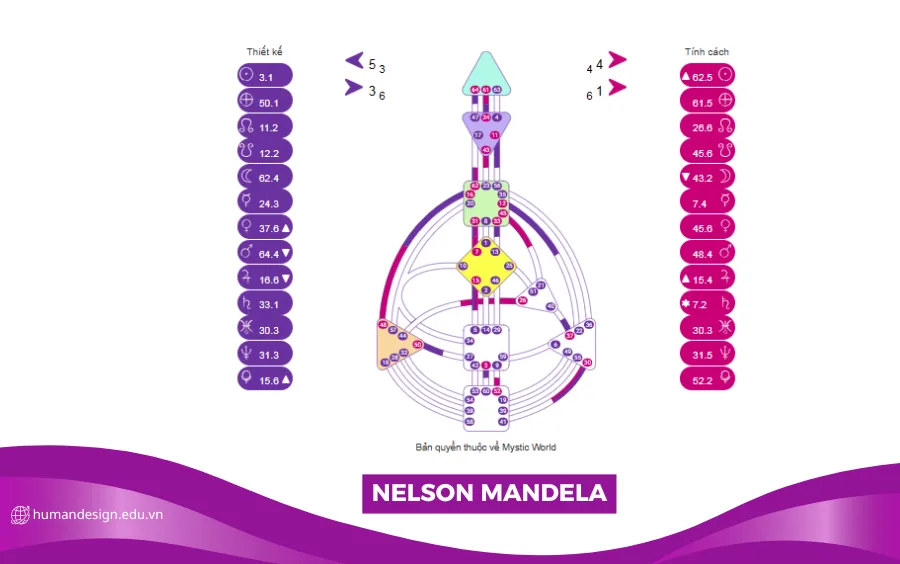 HÌNH ẢNH BIỂU ĐỒ HUMAN DESIGN CỦA NELSON MANDELA
