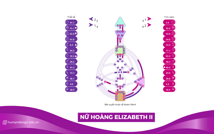 HÌNH ẢNH BIỂU ĐỒ HUMAN DESIGN CỦA NỮ HOÀNG ELIZABETH II