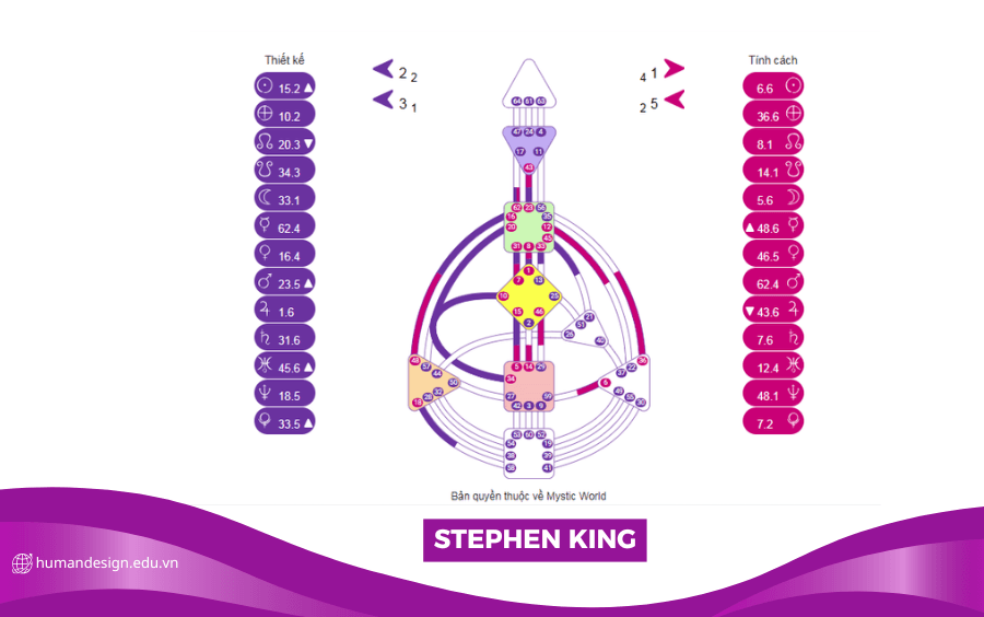 HÌNH ẢNH BIỂU ĐỒ HUMAN DESIGN CỦA Stephen King