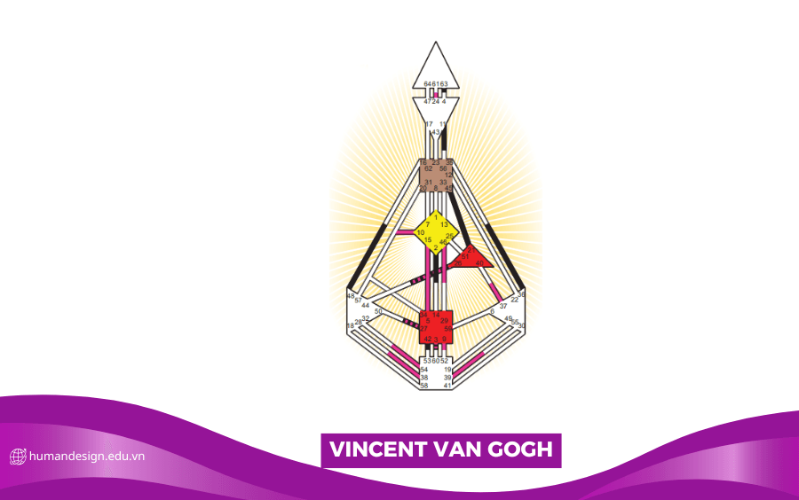 HÌNH ẢNH BIỂU ĐỒ HUMAN DESIGN CỦA Vincent van Gogh