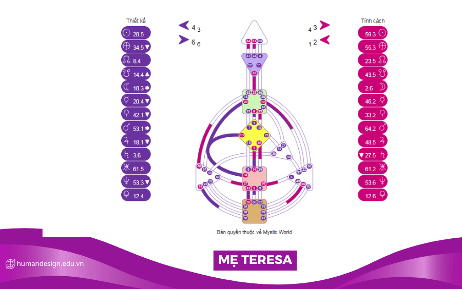 HÌNH ẢNH BIỂU ĐỒ HUMAN DESIGN CỦA MẸ TERESA